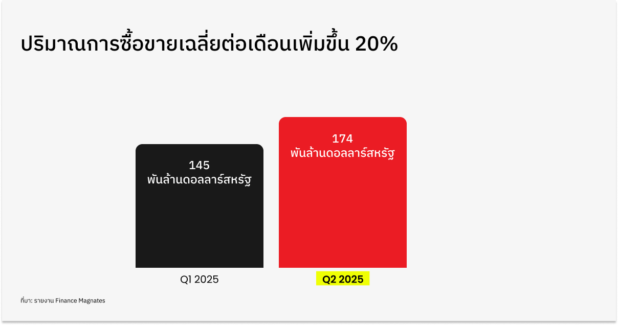 D Prime ติดอันดับ 3 ของโลกด้านผู้ใช้งานแอคทีฟ